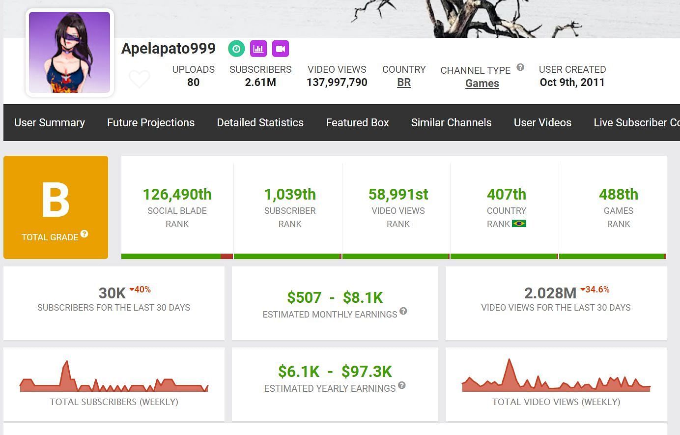 Apelapato999's income (Image via Social Blade)